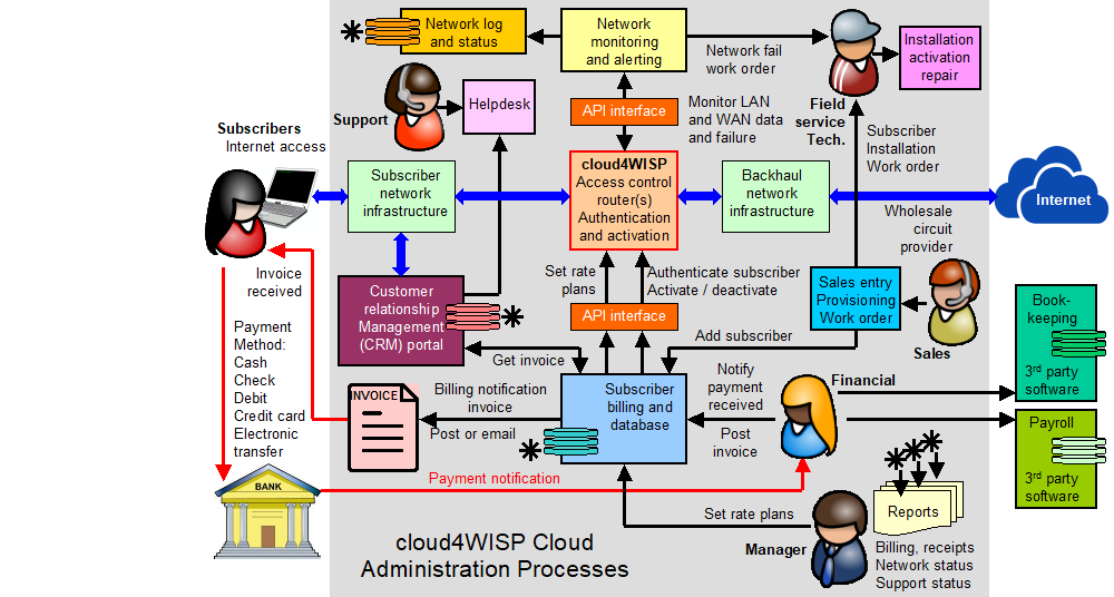 0A. Overview of the cloud4WISP gateway and Cloud management system